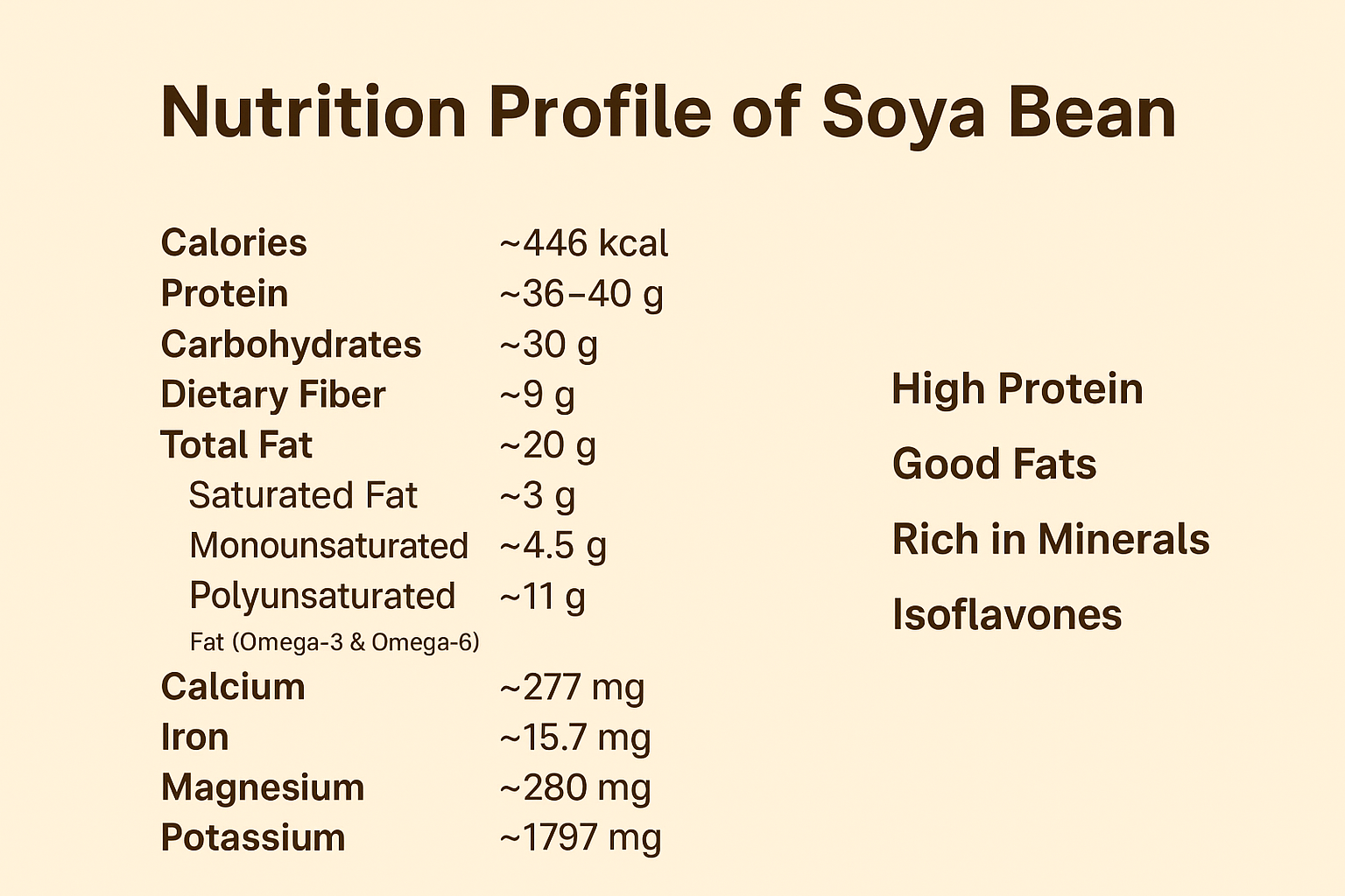 "Infographic showing nutrition profile of soya bean benefits in hindi with protein, fiber, vitamins, and minerals per 100 grams."